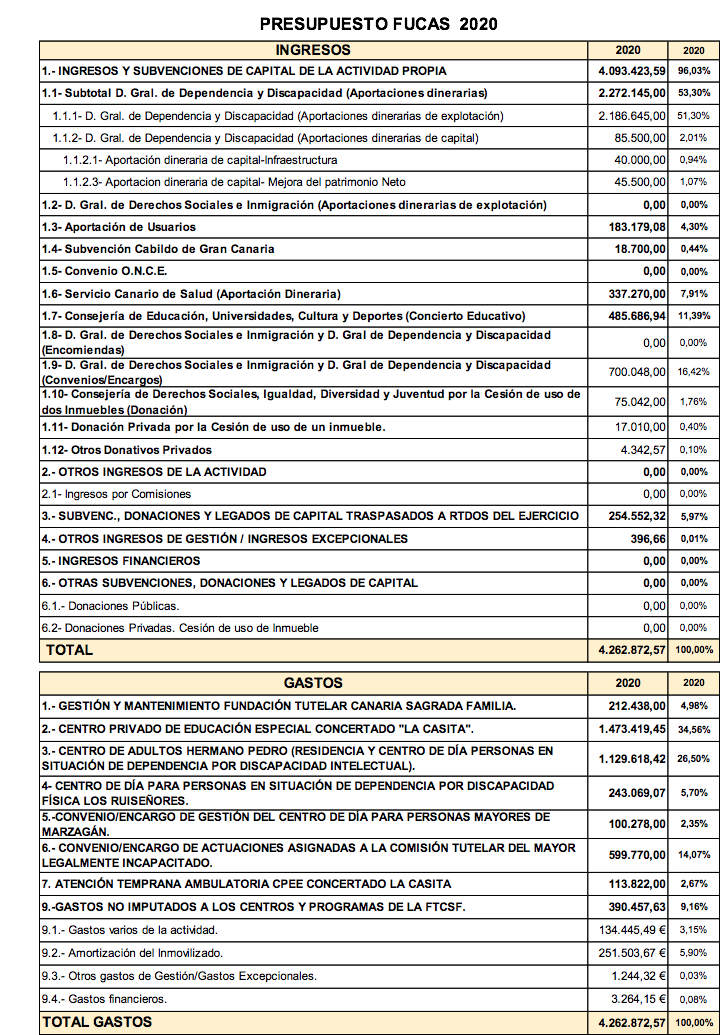 Presupuesto 2020 fucas